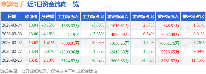 股票行情快报：博敏电子（603936）3月4日主力资金净卖出1665.32万元