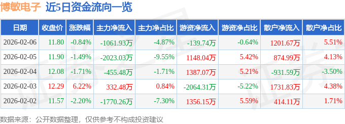 股票行情快报：博敏电子（603936）2月6日主力资金净卖出1061.93万元