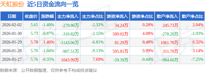 股票行情快报：天虹股份（002419）2月2日主力资金净卖出279.96万元