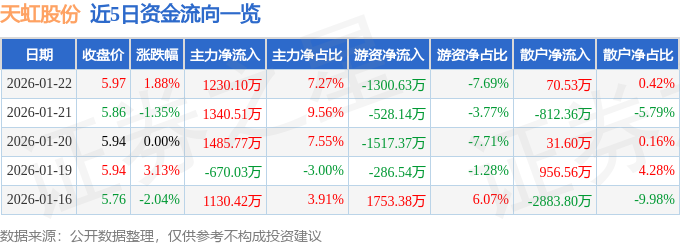 股票行情快报：天虹股份（002419）1月22日主力资金净买入1230.10万元