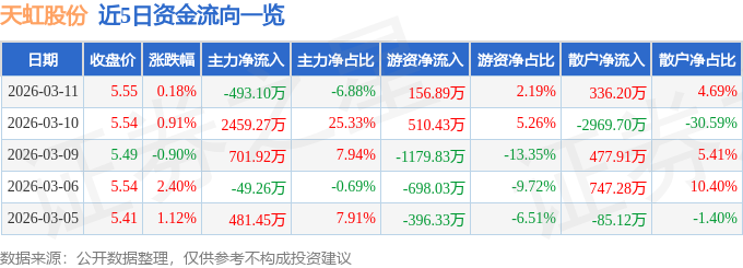 股票行情快报：天虹股份（002419）3月11日主力资金净卖出493.10万元