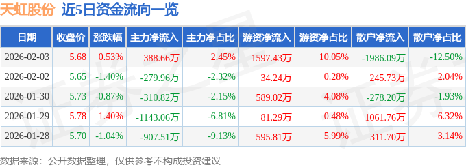 股票行情快报：天虹股份（002419）2月3日主力资金净买入388.66万元