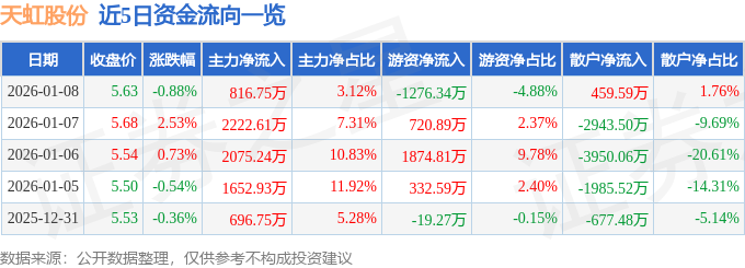 股票行情快报：天虹股份（002419）1月8日主力资金净买入816.75万元