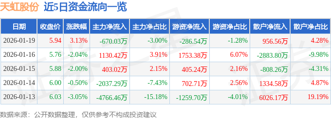 股票行情快报：天虹股份（002419）1月19日主力资金净卖出670.03万元