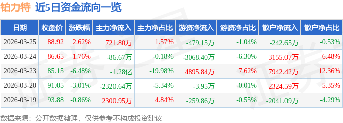 股票行情快报:铂力特(688333)3月25日主力资金净买入721.80万元