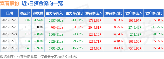 股票行情快报:富春股份(300299)2月26日主力资金净卖出2857.66万元