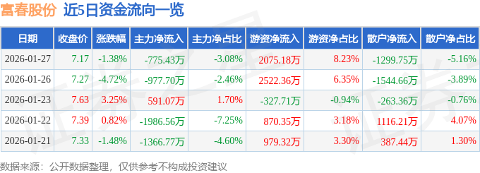 股票行情快报：富春股份（300299）1月27日主力资金净卖出775.43万元