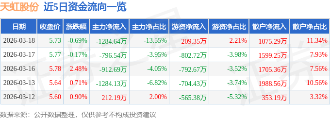 股票行情快报:天虹股份(002419)3月18日主力资金净卖出1284.64万元