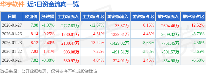 股票行情快报:华宇软件(300271)1月27日主力资金净卖出2727.83万元