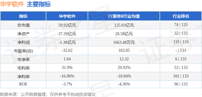 股票行情快报：华宇软件（300271）3月13日主力资金净卖出769.39万元