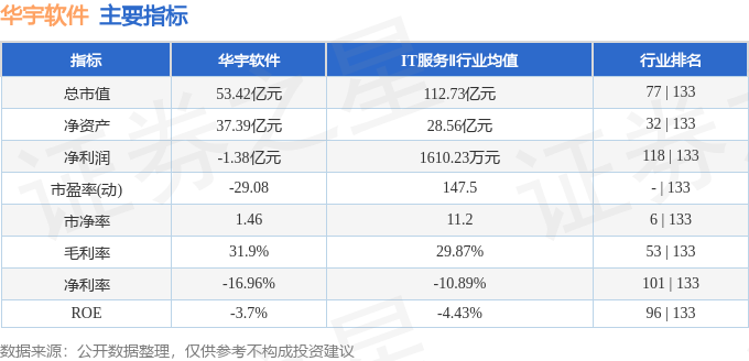 股票行情快报：华宇软件（300271）3月23日主力资金净卖出764.90万元
