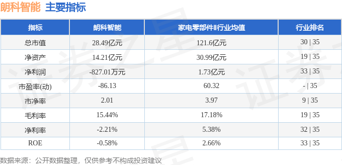 股票行情快报：朗科智能（300543）4月28日主力资金净卖出296.39万元