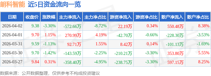 股票行情快报:朗科智能(300543)4月2日主力资金净卖出572.66万元