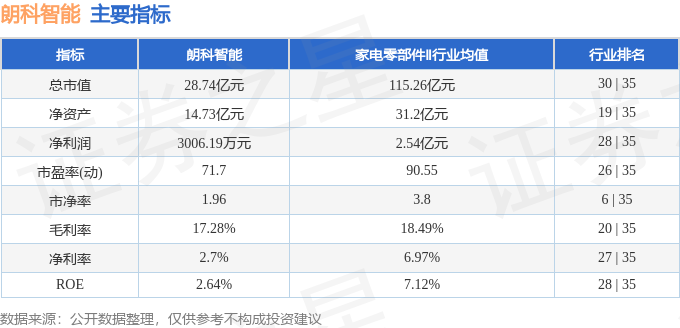 股票行情快报:朗科智能(300543)4月2日主力资金净卖出572.66万元