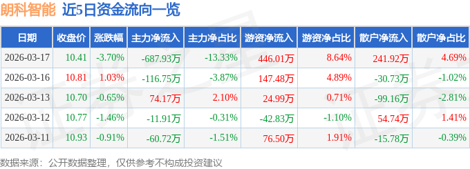 股票行情快报:朗科智能(300543)3月17日主力资金净卖出687.93万元