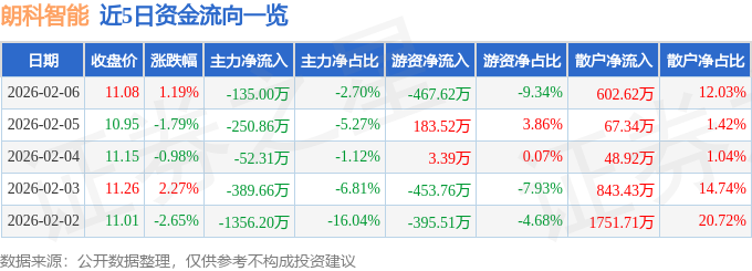 股票行情快报:朗科智能(300543)2月6日主力资金净卖出135.00万元