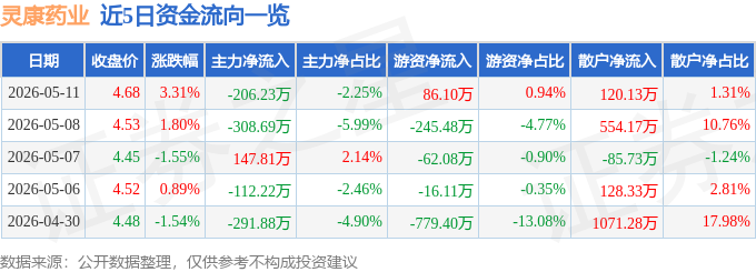 股票行情快报:灵康药业(603669)5月11日主力资金净卖出206.23万元