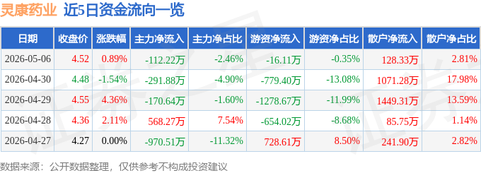 股票行情快报:灵康药业(603669)5月6日主力资金净卖出112.22万元