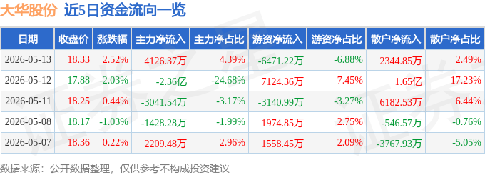 股票行情快报：大华股份（002236）5月13日主力资金净买入4126.37万元