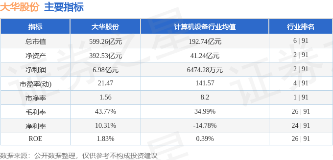 股票行情快报：大华股份（002236）5月13日主力资金净买入4126.37万元