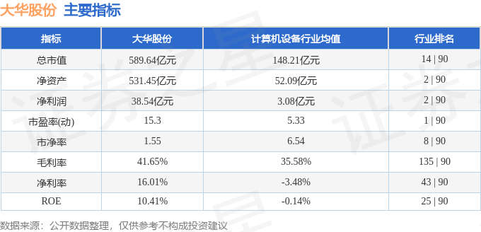 股票行情快报:大华股份(002236)3月16日主力资金净卖出4376.09万元