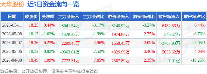 股票行情快报:大华股份(002236)5月11日主力资金净卖出3041.54万元