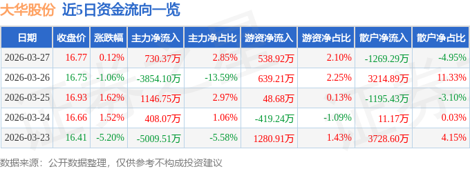 股票行情快报:大华股份(002236)3月27日主力资金净买入730.37万元