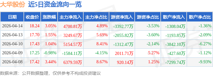 股票行情快报:大华股份(002236)4月14日主力资金净买入4700.81万元