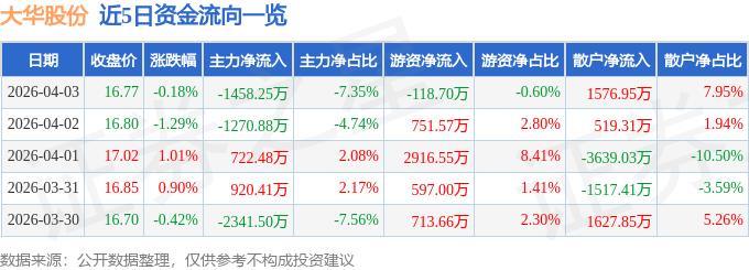 股票行情快报:大华股份(002236)4月3日主力资金净卖出1458.25万元
