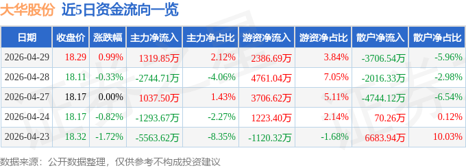 股票行情快报:大华股份(002236)4月29日主力资金净买入1319.85万元