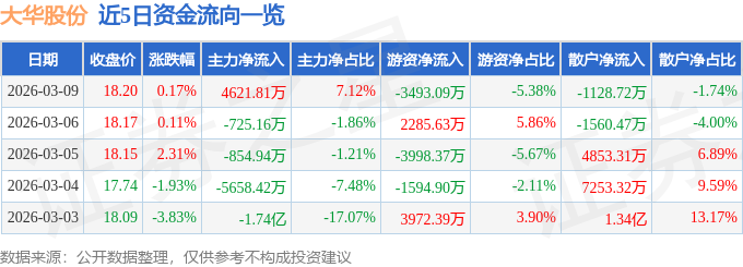 股票行情快报:大华股份(002236)3月9日主力资金净买入4621.81万元