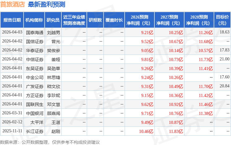 太平洋：给予首旅酒店买入评级
