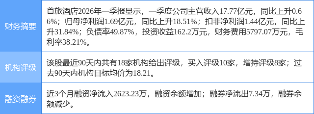 首旅酒店涨8.68%，东吴证券四周前给出“买入”评级