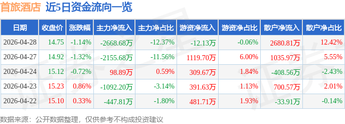 股票行情快报：首旅酒店（600258）4月28日主力资金净卖出2668.68万元