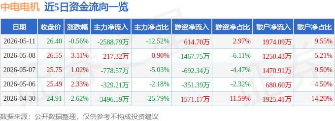 股票行情快报：中电电机（603988）5月11日主力资金净卖出2588.79万元