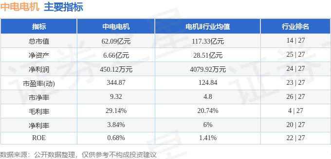 股票行情快报：中电电机（603988）5月11日主力资金净卖出2588.79万元