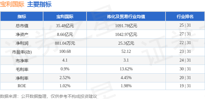 股票行情快报：宝利国际（300135）5月19日主力资金净买入7409.00元