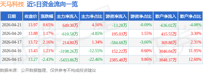 股票行情快报：天马科技（603668）4月21日主力资金净买入649.30万元