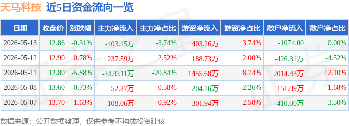 股票行情快报：天马科技（603668）5月13日主力资金净卖出403.15万元