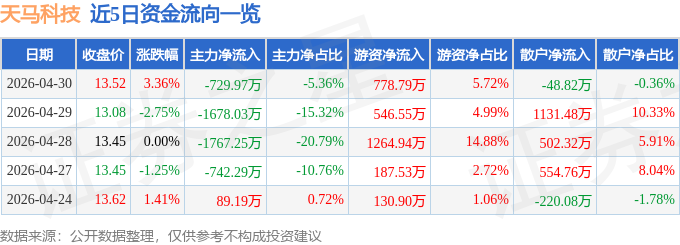 股票行情快报：天马科技（603668）4月30日主力资金净卖出729.97万元