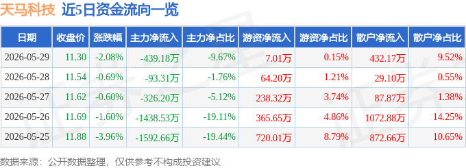 股票行情快报：天马科技（603668）5月29日主力资金净卖出439.18万元