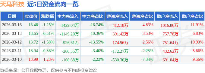 股票行情快报：天马科技（603668）3月16日主力资金净卖出1429.04万元