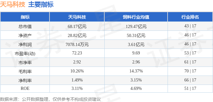 股票行情快报：天马科技（603668）3月16日主力资金净卖出1429.04万元