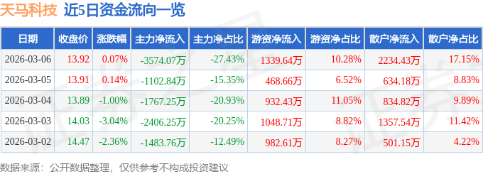股票行情快报：天马科技（603668）3月6日主力资金净卖出3574.07万元