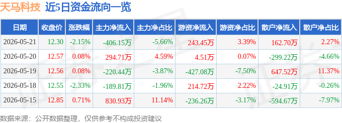 股票行情快报：天马科技（603668）5月21日主力资金净卖出406.15万元