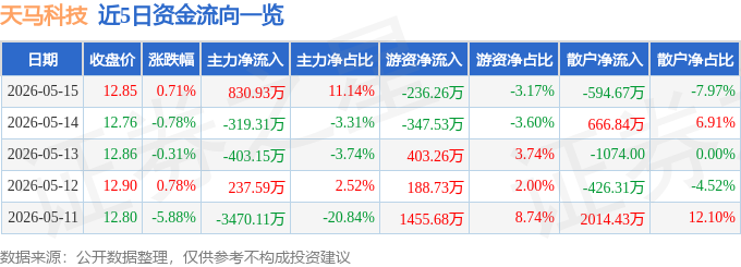 股票行情快报：天马科技（603668）5月15日主力资金净买入830.93万元