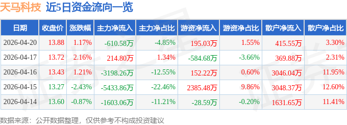 股票行情快报：天马科技（603668）4月20日主力资金净卖出610.58万元