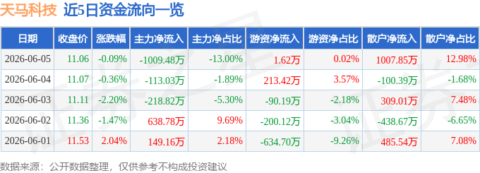 股票行情快报：天马科技（603668）6月5日主力资金净卖出1009.48万元