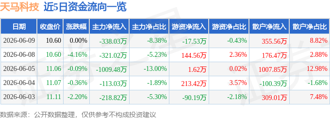 股票行情快报：天马科技（603668）6月9日主力资金净卖出338.03万元