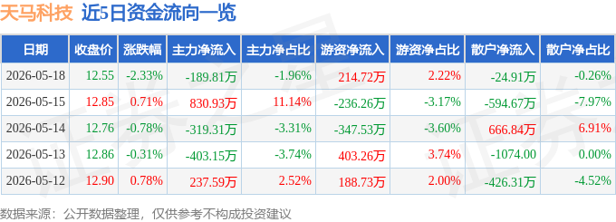 股票行情快报：天马科技（603668）5月18日主力资金净卖出189.81万元